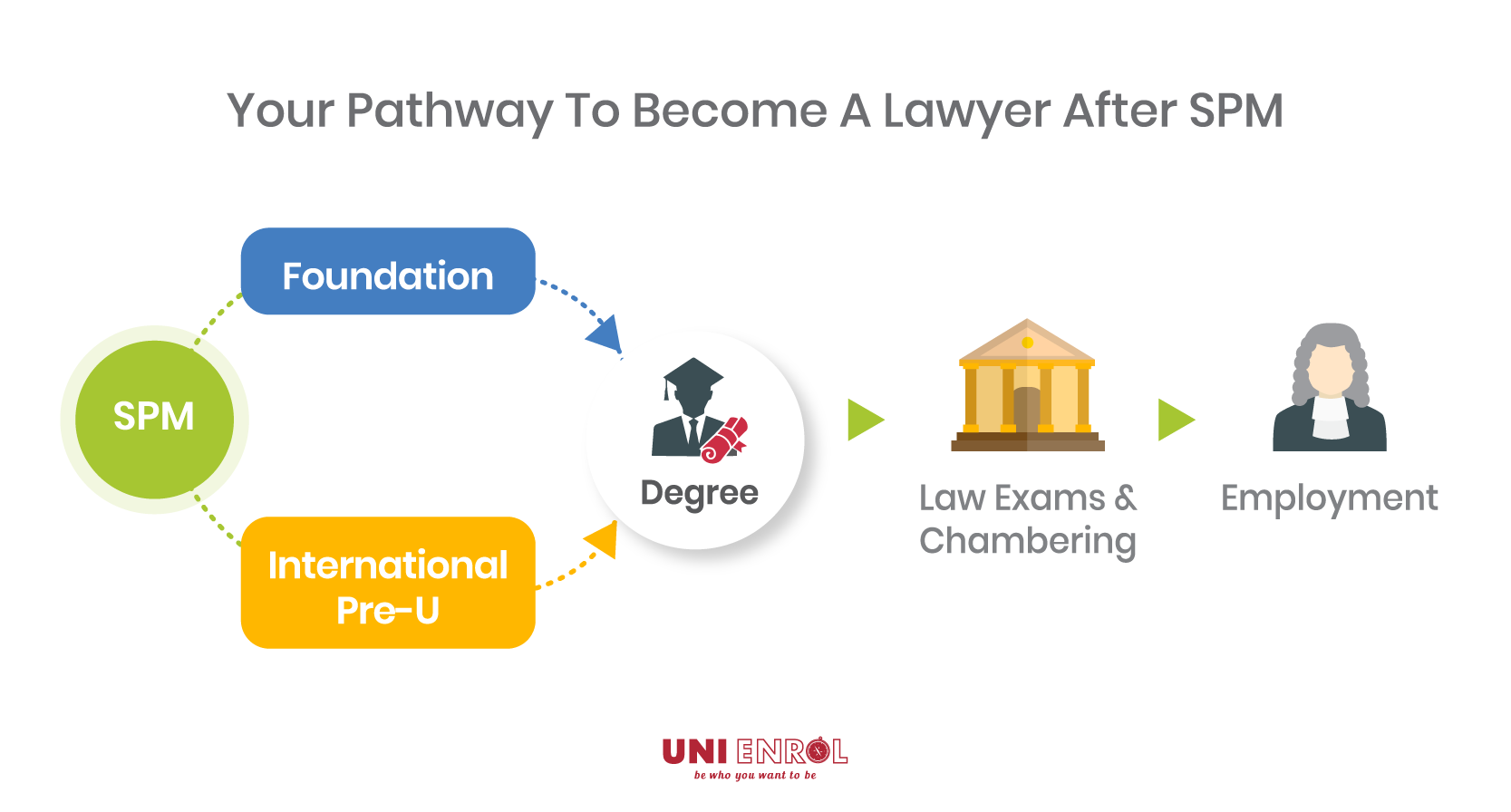 You can contact our Uni Enrol counsellors if you're unsure if law is the right course for you.